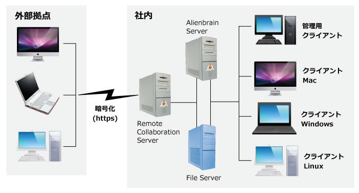 外部拠点 → 暗号化（https） → remoteCollaborationServer → AlienbrainServer ←→ FileServer → クライアント（Linux）、クライアント（Windows）、クライアント（Mac）、管理用クライアント