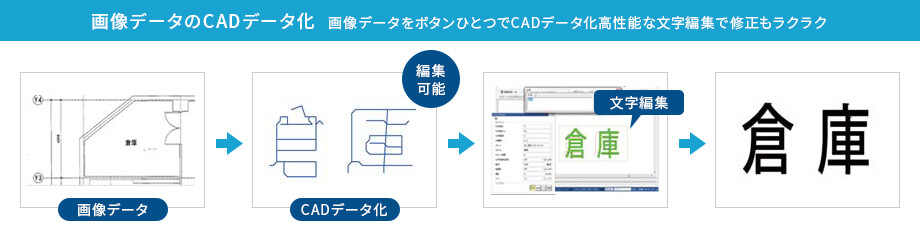 画像データのCADデータ化 画像データをボタンひとつでCADデータ化高性能な文字編集で修正もラクラク