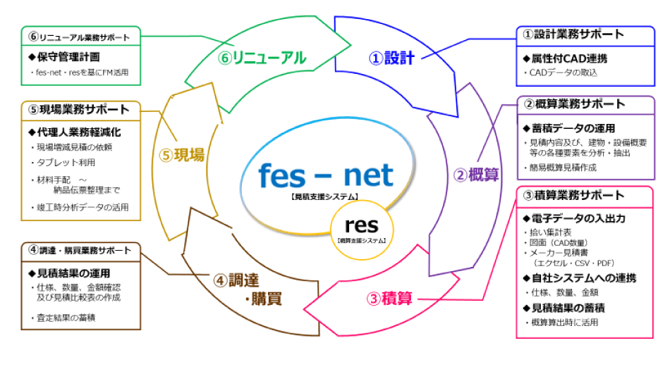 「fes-net」と全体業務の流れ