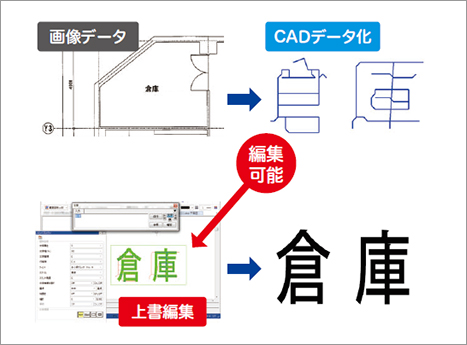 FILDER CeeD：CADデータ化後に文字編集可能。