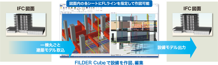 FILDER Cube：IFC図面 一棟丸ごと建築モデル取込→図面内の各シートにFLラインを指定して作図可能（FILDER Cubeで設備を作図、編集）→設備モデル出力 IFC図面