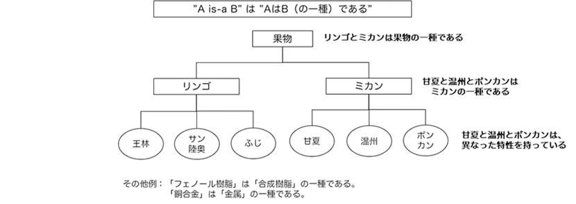 （図6）A is-a B の関係