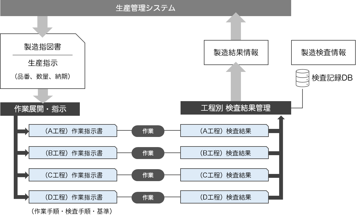 （図1)QC工程表と工程情報の管理