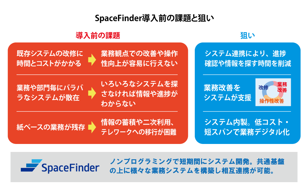SpaceFinder導入前の課題と狙い