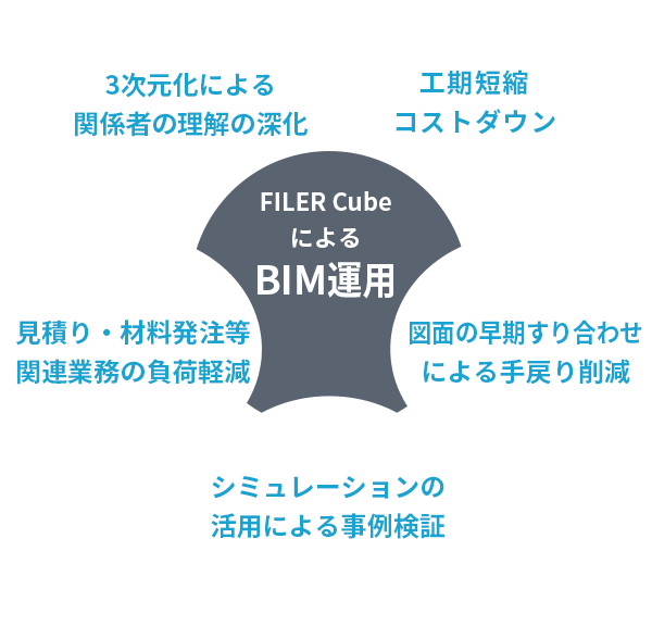 FILDER Cube によるBIM運用イメージ